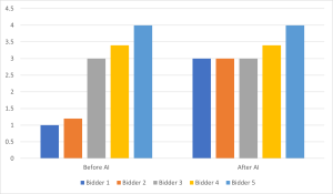 A graph showing the before and after stats of AI in bid writing